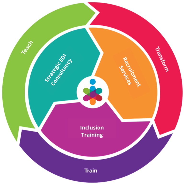 IR Pillars Wheel image - Teach Strategic EDI Consultancy Transform Recruitment Services Train Inclusion Training
